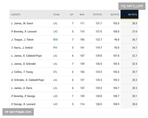 凯尔特人进攻效率112.3联盟第五 净效率7.9高居联盟第二